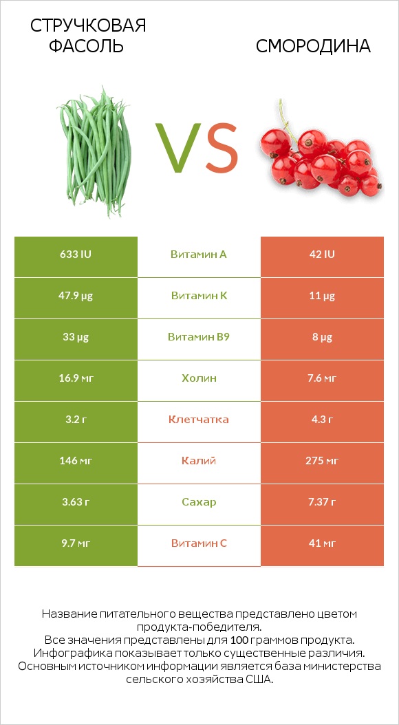 Стручковая фасоль vs Смородина infographic