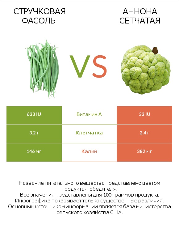 Стручковая фасоль vs Аннона сетчатая infographic