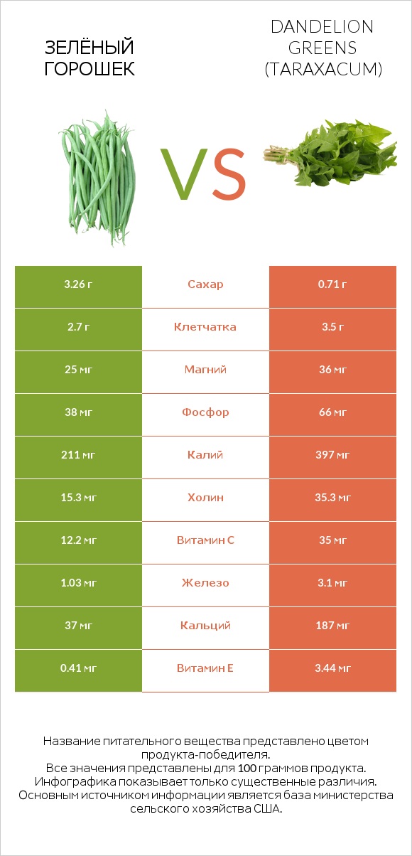 Зелёный горошек vs Dandelion greens infographic