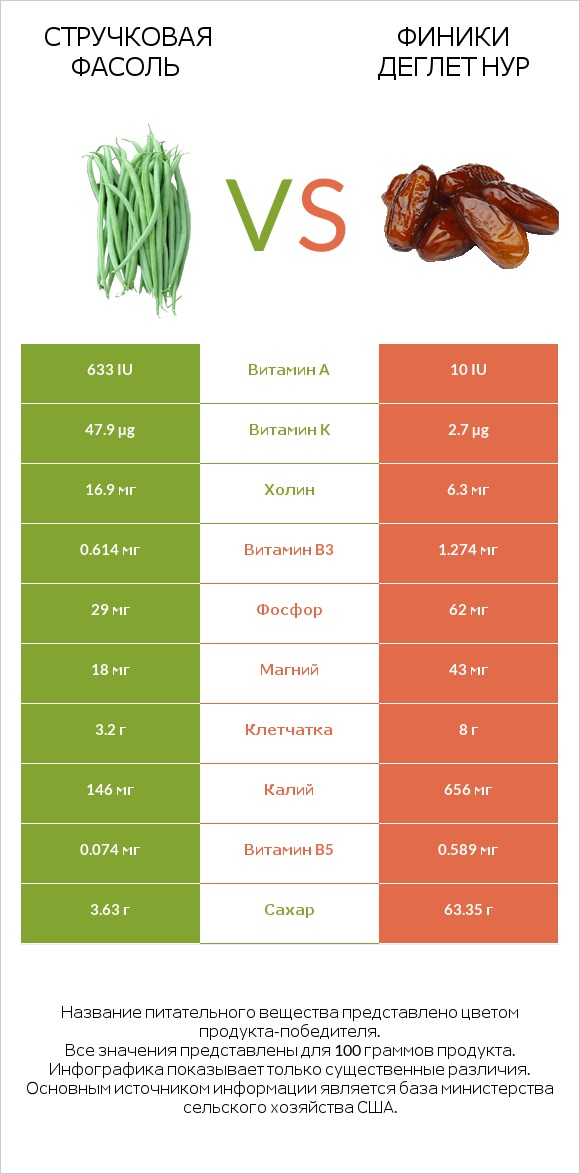 Стручковая фасоль vs Финики деглет нур infographic