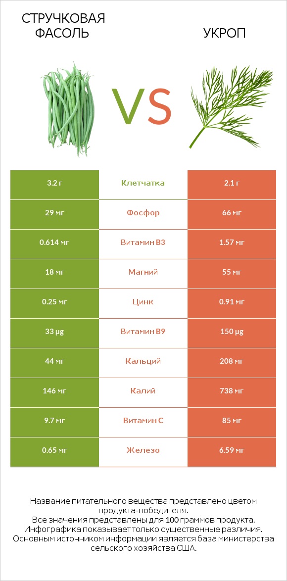 Стручковая фасоль vs Укроп infographic