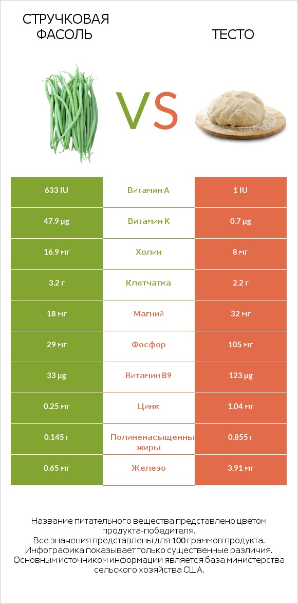 Стручковая фасоль vs Тесто infographic