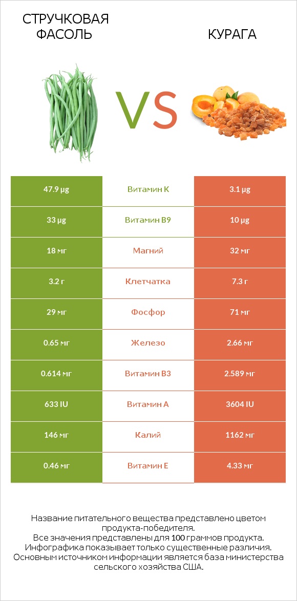 Стручковая фасоль vs Курага infographic