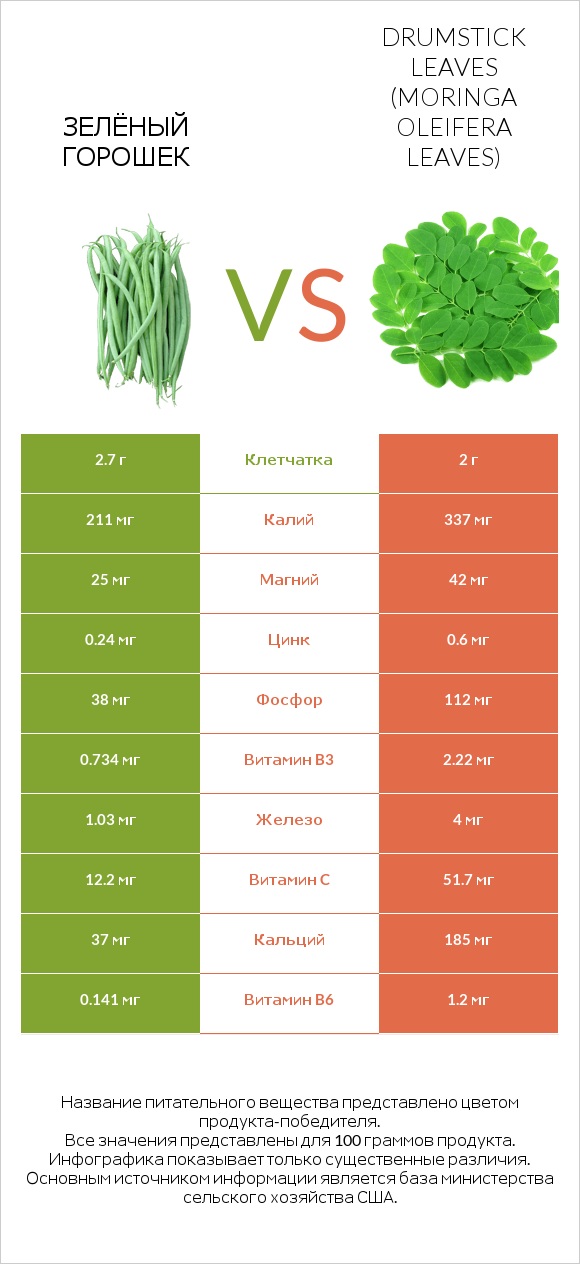 Зелёный горошек vs Drumstick leaves infographic