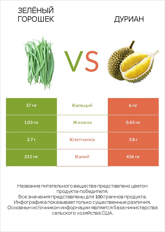 Стручковая фасоль vs Дуриан infographic