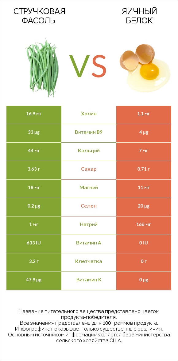 Стручковая фасоль vs Яичный белок infographic
