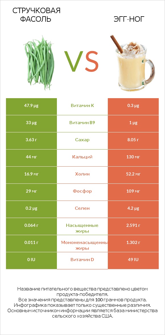 Стручковая фасоль vs Эгг-ног infographic