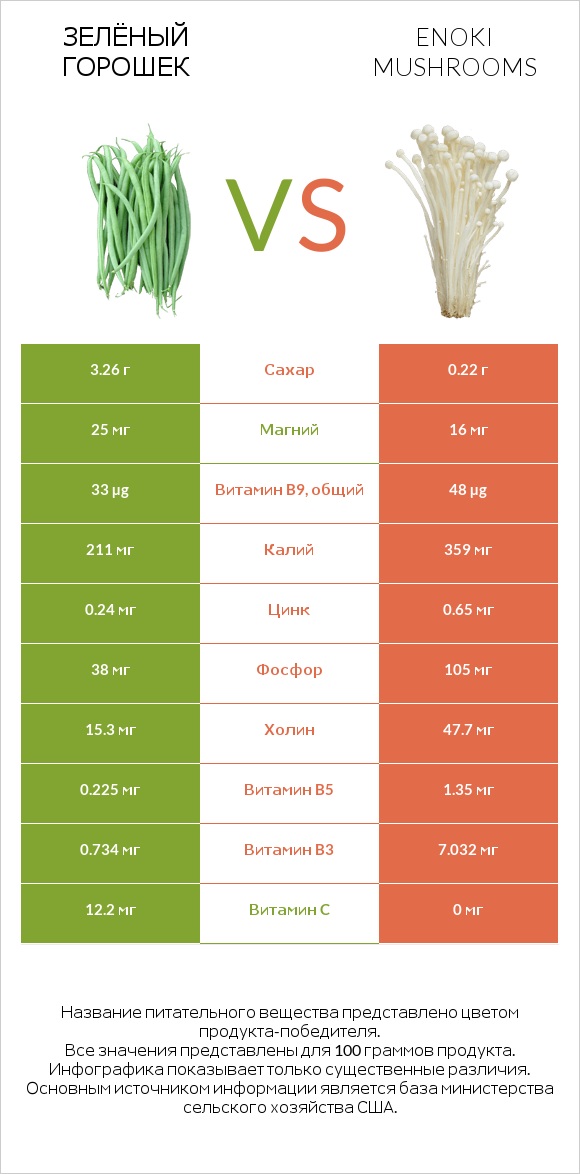 Зелёный горошек vs Enoki mushrooms infographic