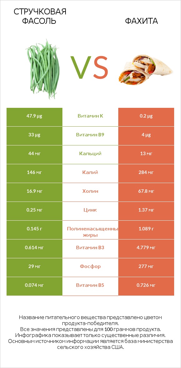 Стручковая фасоль vs Фахита infographic