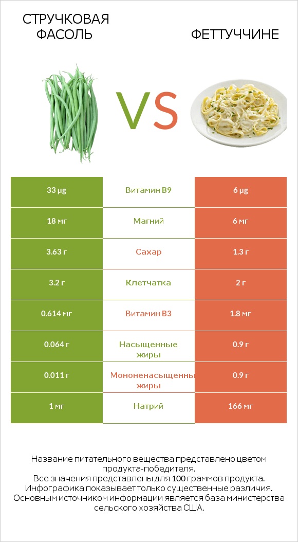 Стручковая фасоль vs Феттуччине infographic