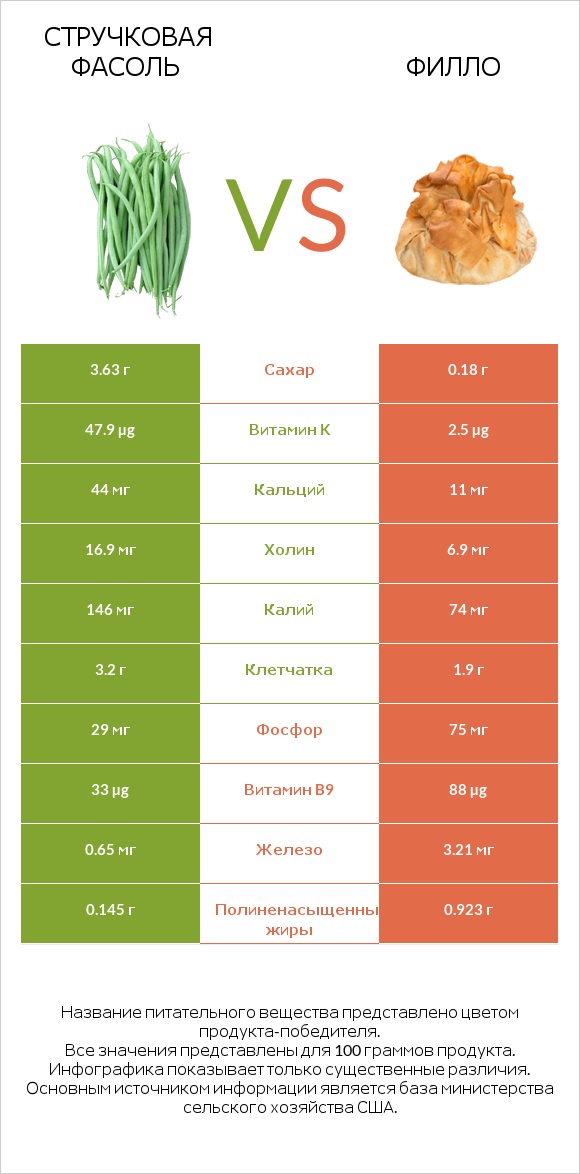 Стручковая фасоль vs Филло infographic