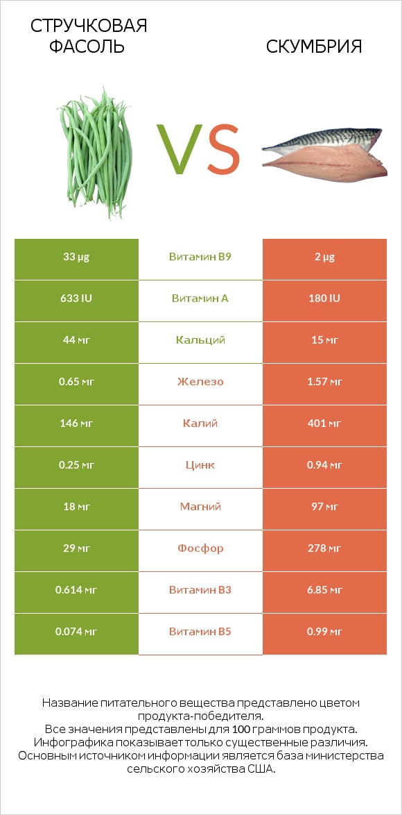 Стручковая фасоль vs Скумбрия infographic