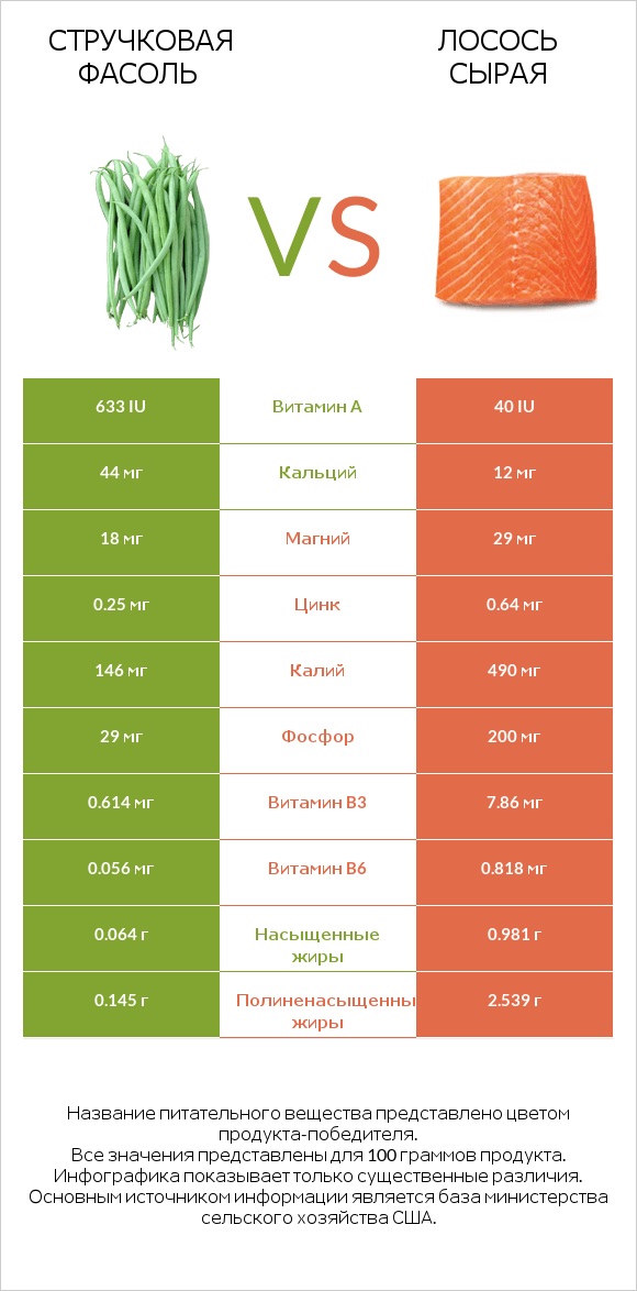 Стручковая фасоль vs Лосось сырая infographic