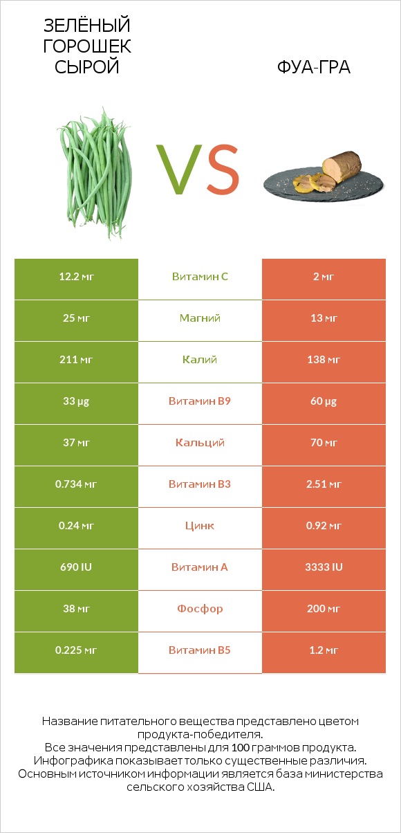 Стручковая фасоль vs Фуа-гра infographic