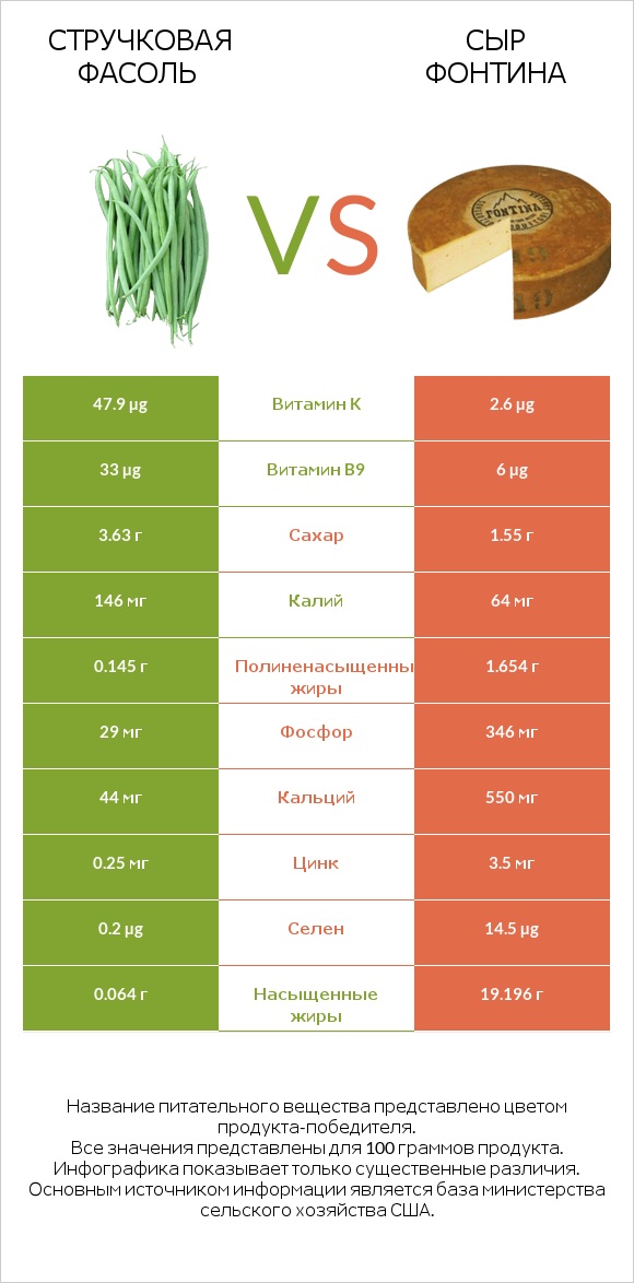 Стручковая фасоль vs Сыр Фонтина infographic