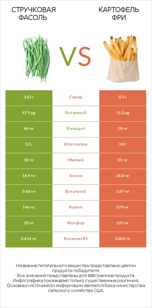 Стручковая фасоль vs Картофель фри infographic