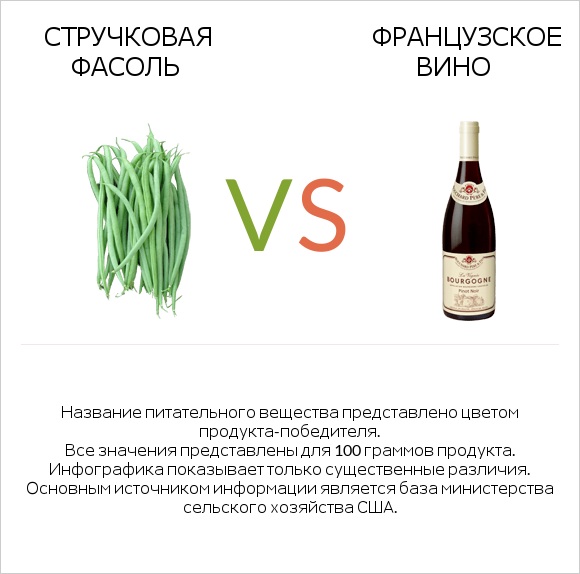 Стручковая фасоль vs Французское вино infographic
