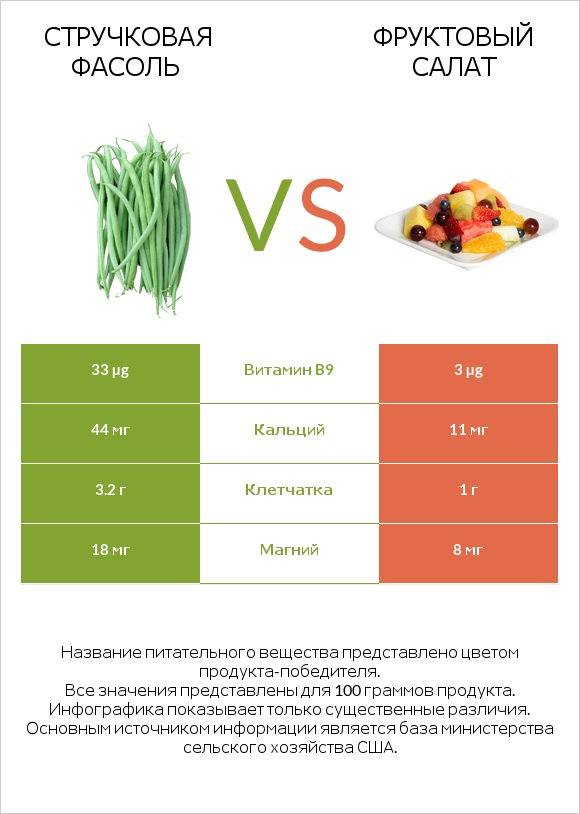Стручковая фасоль vs Фруктовый салат infographic