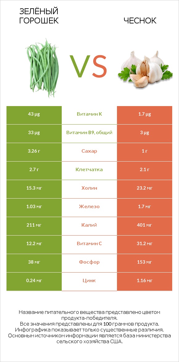 Зелёный горошек vs Чеснок infographic