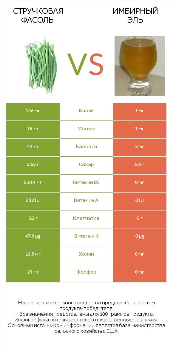 Стручковая фасоль vs Имбирный эль infographic