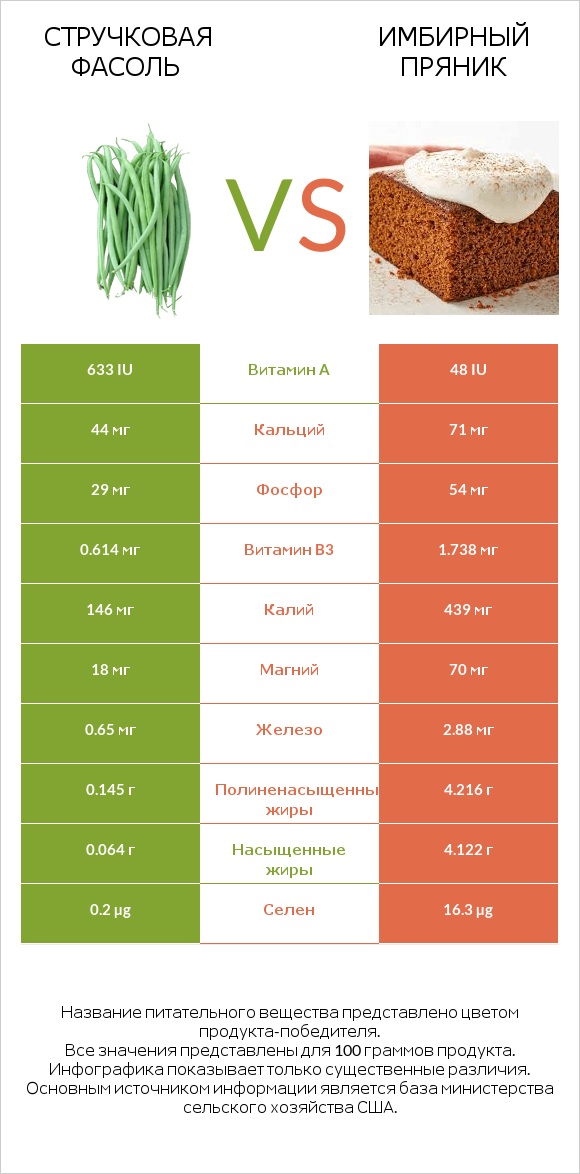 Стручковая фасоль vs Имбирный пряник infographic