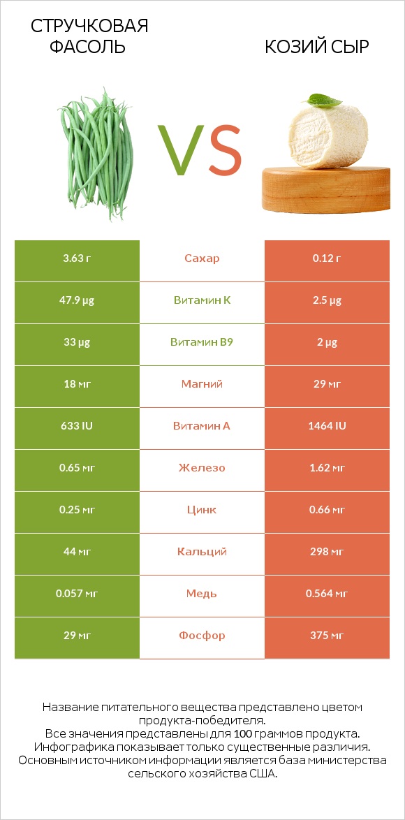Стручковая фасоль vs Козий сыр infographic