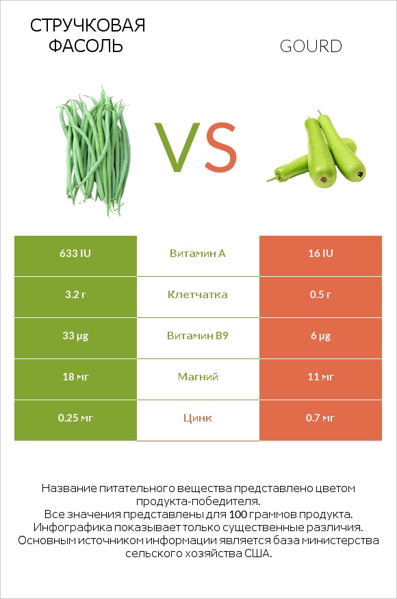 Стручковая фасоль vs Gourd infographic