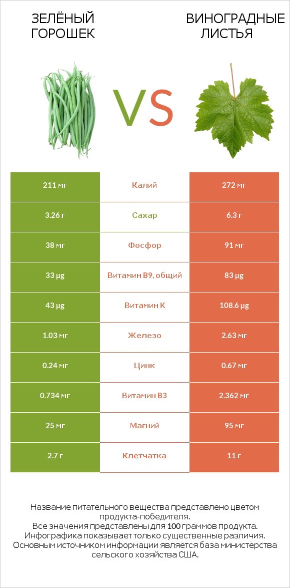Зелёный горошек vs Виноградные листья infographic