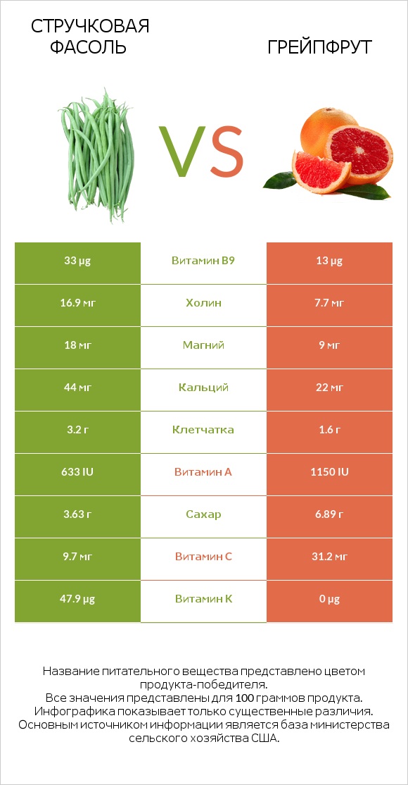 Стручковая фасоль vs Грейпфрут infographic
