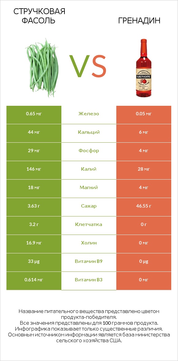 Стручковая фасоль vs Гренадин infographic