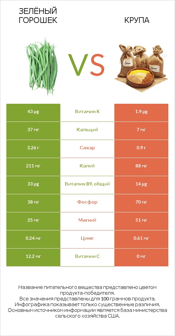 Зелёный горошек vs Крупа infographic