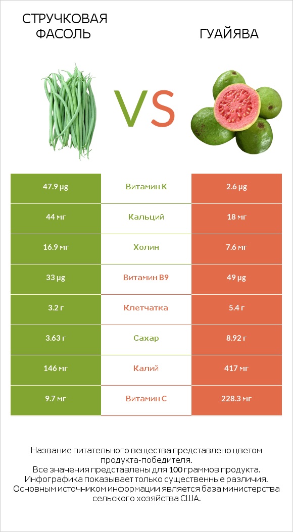 Стручковая фасоль vs Гуайява infographic