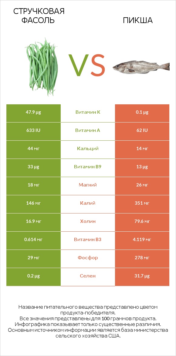 Стручковая фасоль vs Пикша infographic