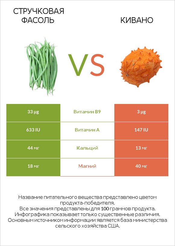Стручковая фасоль vs Кивано infographic