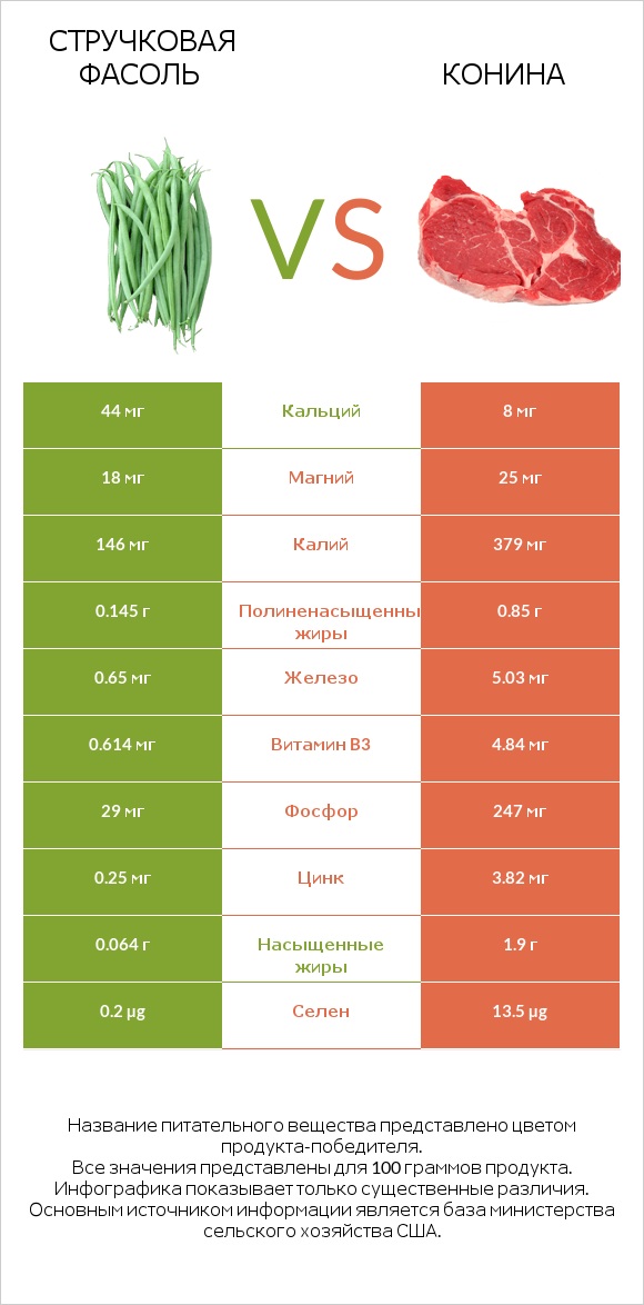 Стручковая фасоль vs Конина infographic