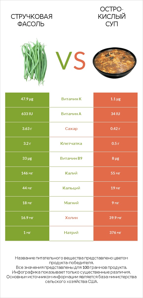 Стручковая фасоль vs Остро-кислый суп infographic