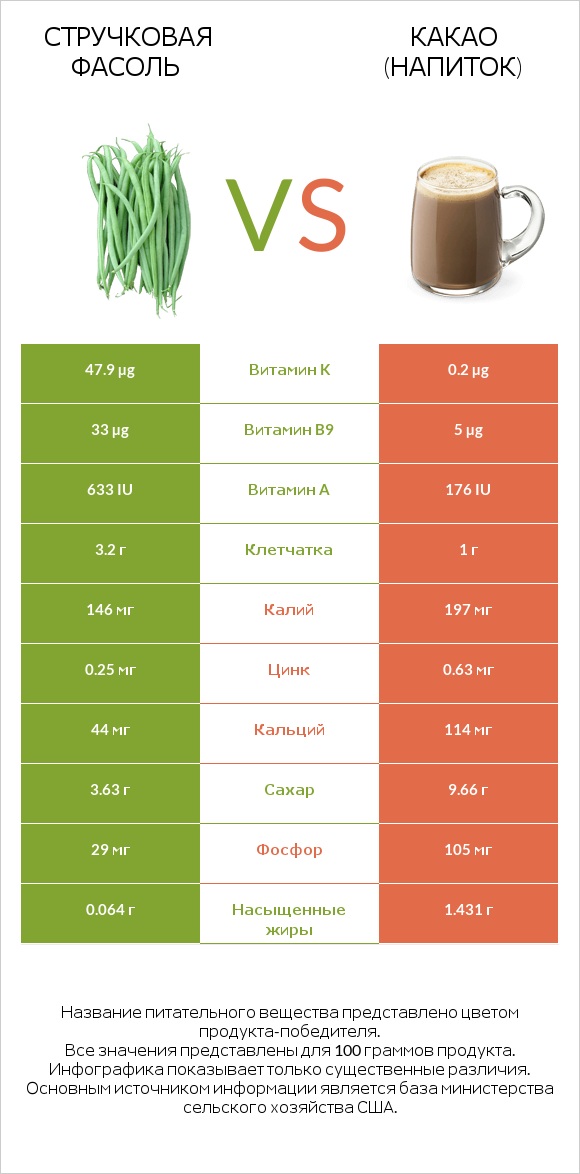 Стручковая фасоль vs Какао (напиток) infographic