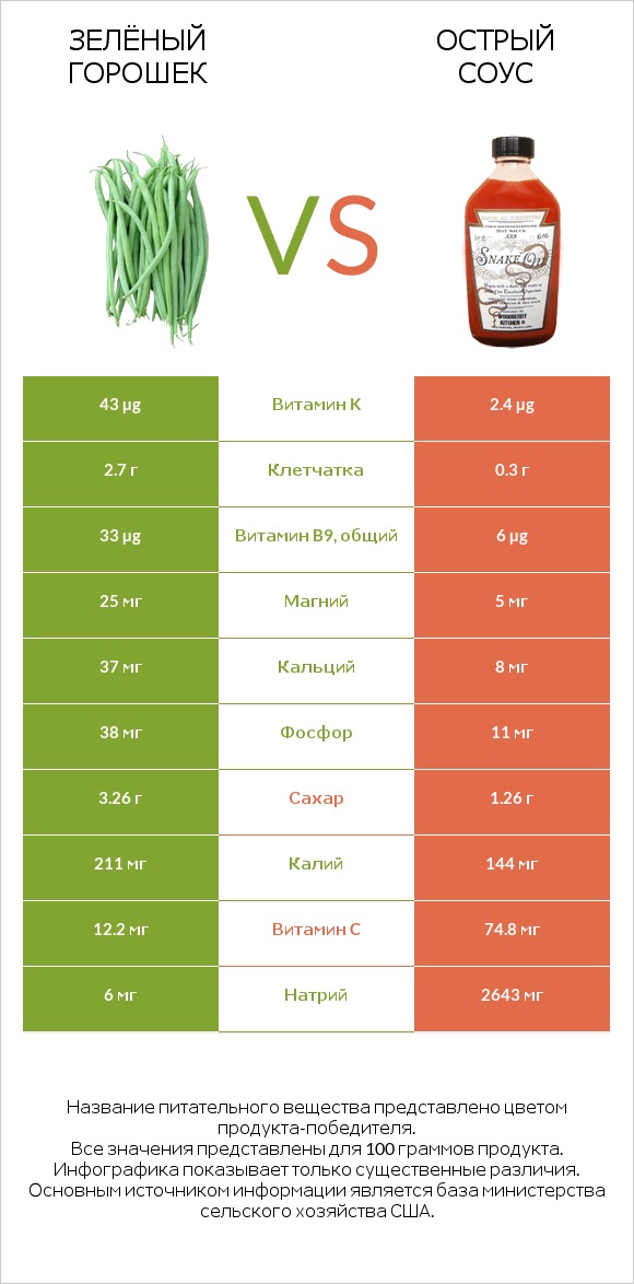 Зелёный горошек vs Острый соус infographic