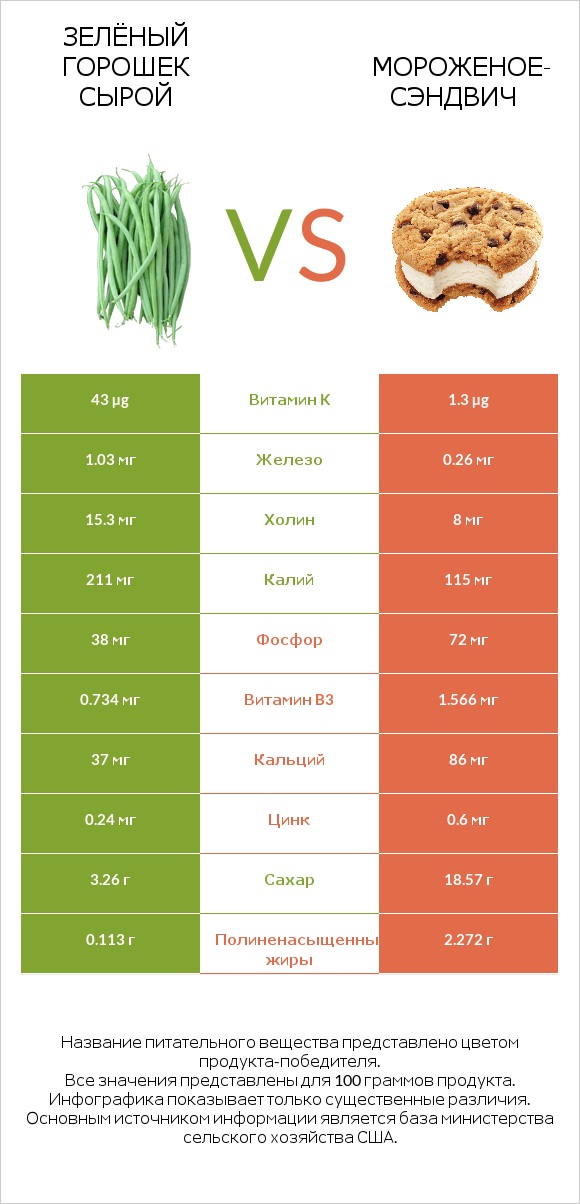 Стручковая фасоль vs Мороженое-сэндвич infographic
