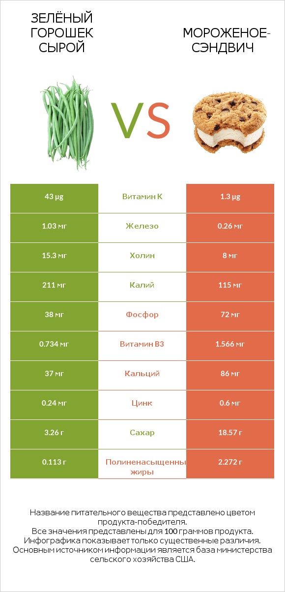 Зелёный горошек vs Мороженое-сэндвич infographic