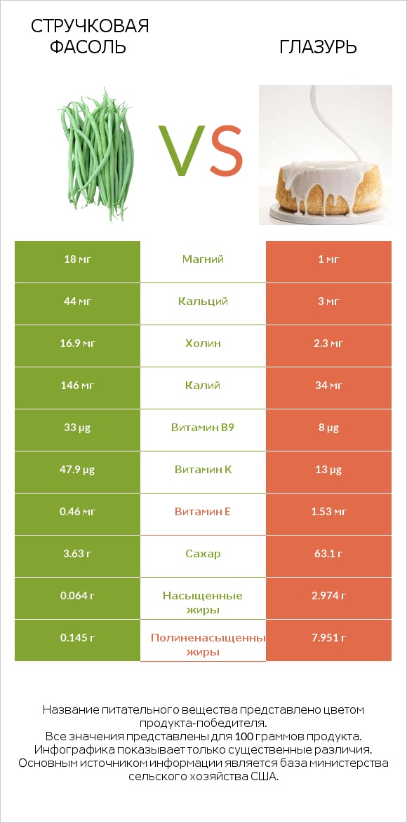 Стручковая фасоль vs Глазурь infographic