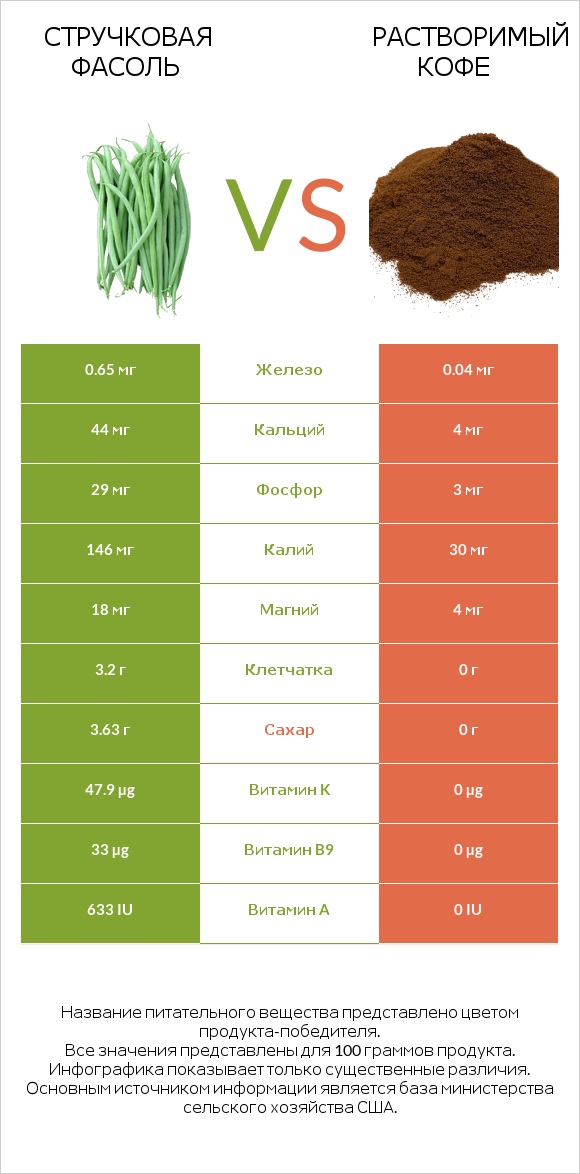 Стручковая фасоль vs Растворимый кофе infographic