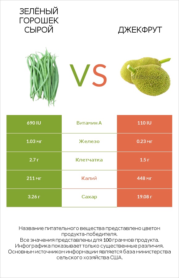 Стручковая фасоль vs Джекфрут infographic