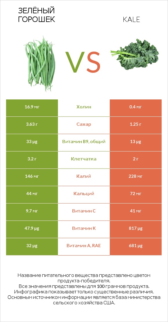 Зелёный горошек vs Kale infographic
