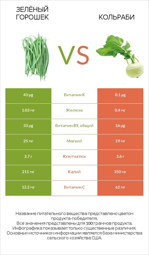 Зелёный горошек vs Кольраби infographic