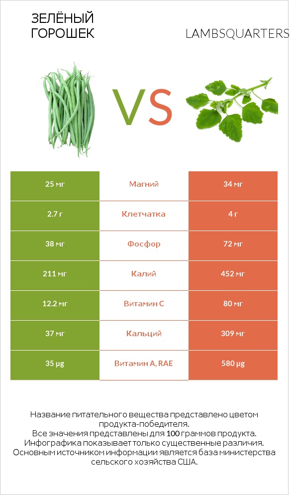 Зелёный горошек vs Lambsquarters infographic