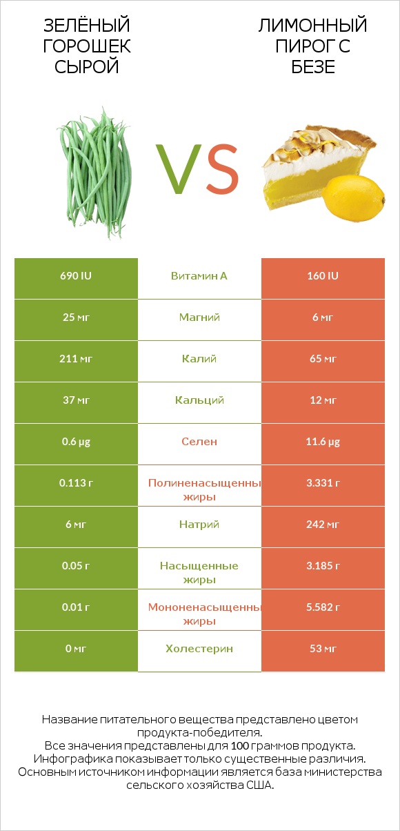 Стручковая фасоль vs Лимонный пирог с безе infographic