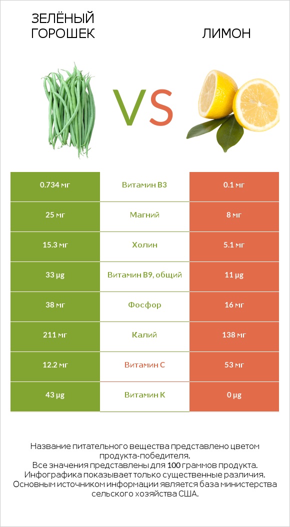 Стручковая фасоль vs Лимон infographic