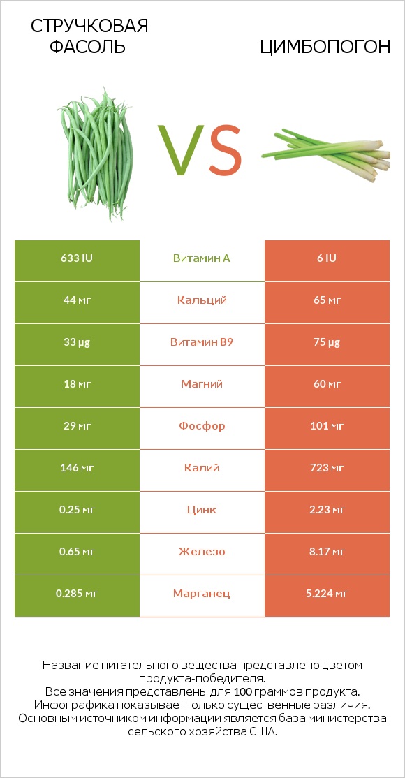 Стручковая фасоль vs Цимбопогон infographic