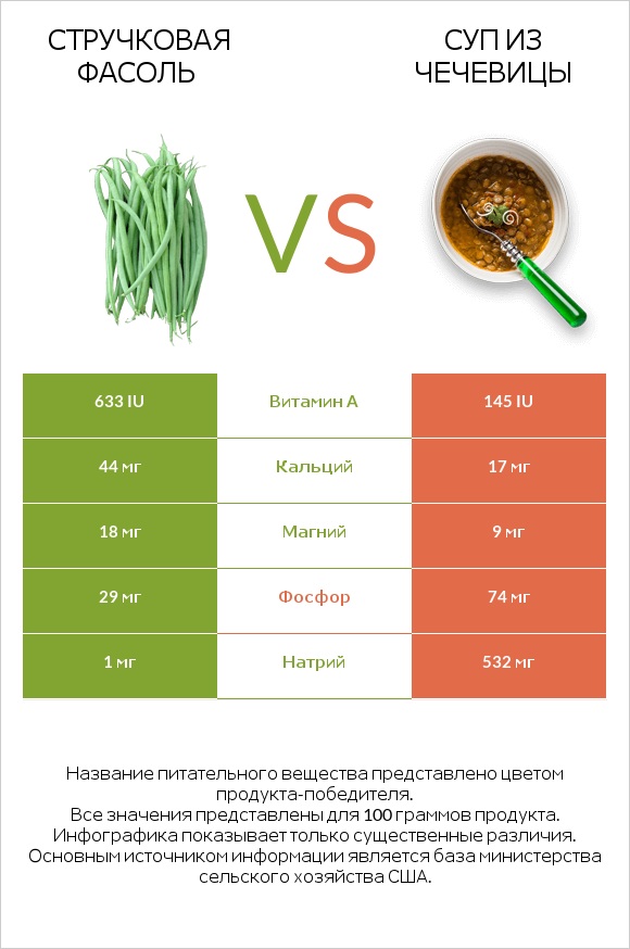 Стручковая фасоль vs Суп из чечевицы infographic